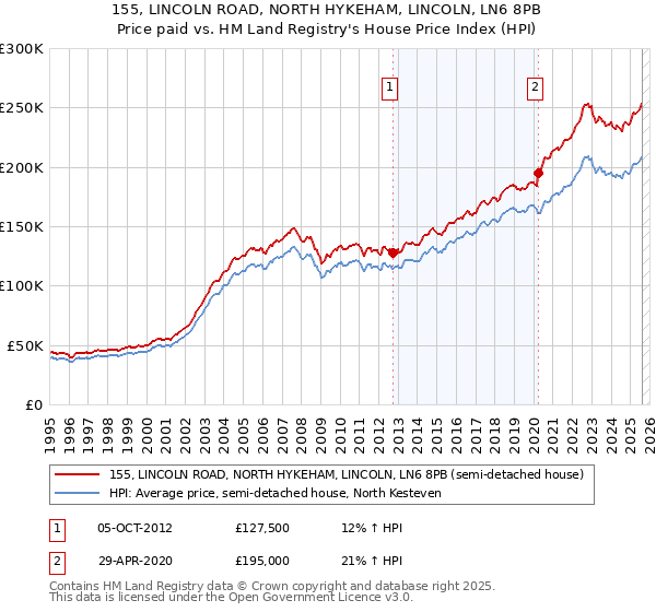 155, LINCOLN ROAD, NORTH HYKEHAM, LINCOLN, LN6 8PB: Price paid vs HM Land Registry's House Price Index