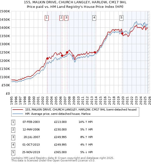 155, MALKIN DRIVE, CHURCH LANGLEY, HARLOW, CM17 9HL: Price paid vs HM Land Registry's House Price Index