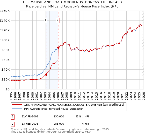 155, MARSHLAND ROAD, MOORENDS, DONCASTER, DN8 4SB: Price paid vs HM Land Registry's House Price Index