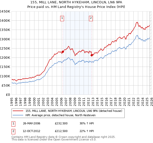 155, MILL LANE, NORTH HYKEHAM, LINCOLN, LN6 9PA: Price paid vs HM Land Registry's House Price Index