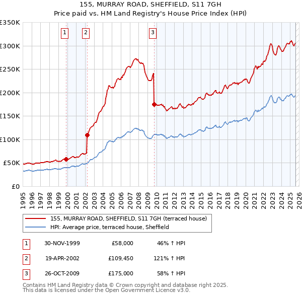 155, MURRAY ROAD, SHEFFIELD, S11 7GH: Price paid vs HM Land Registry's House Price Index