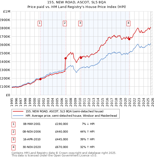155, NEW ROAD, ASCOT, SL5 8QA: Price paid vs HM Land Registry's House Price Index