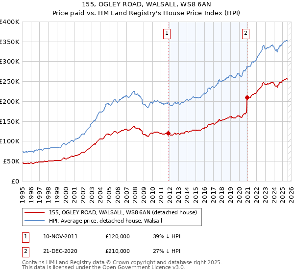 155, OGLEY ROAD, WALSALL, WS8 6AN: Price paid vs HM Land Registry's House Price Index