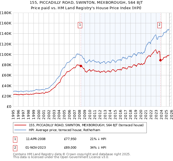 155, PICCADILLY ROAD, SWINTON, MEXBOROUGH, S64 8JT: Price paid vs HM Land Registry's House Price Index