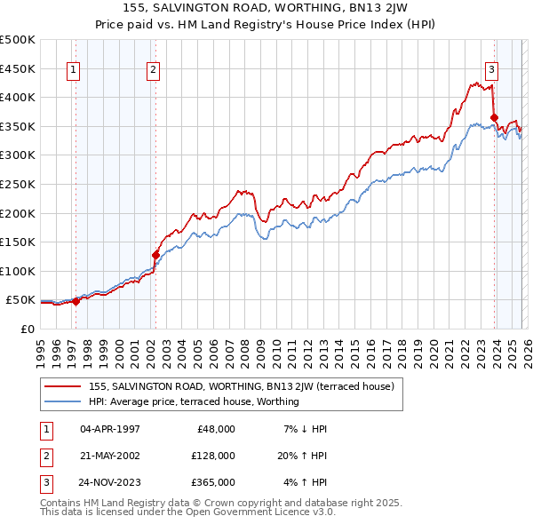 155, SALVINGTON ROAD, WORTHING, BN13 2JW: Price paid vs HM Land Registry's House Price Index