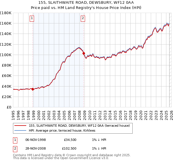 155, SLAITHWAITE ROAD, DEWSBURY, WF12 0AA: Price paid vs HM Land Registry's House Price Index