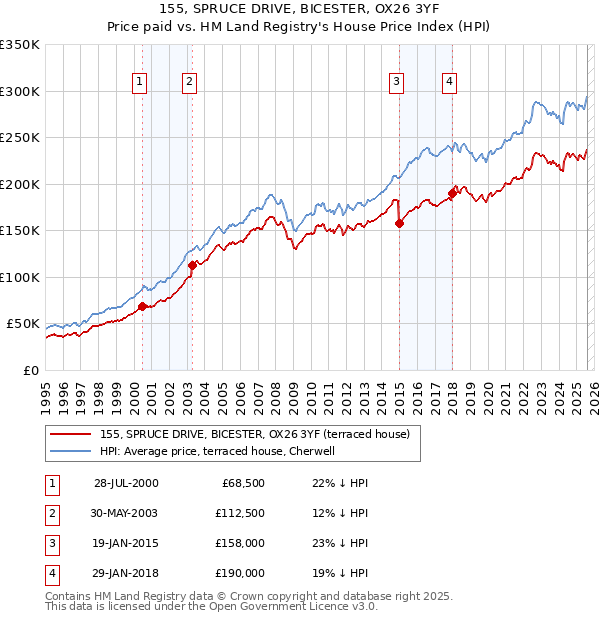 155, SPRUCE DRIVE, BICESTER, OX26 3YF: Price paid vs HM Land Registry's House Price Index