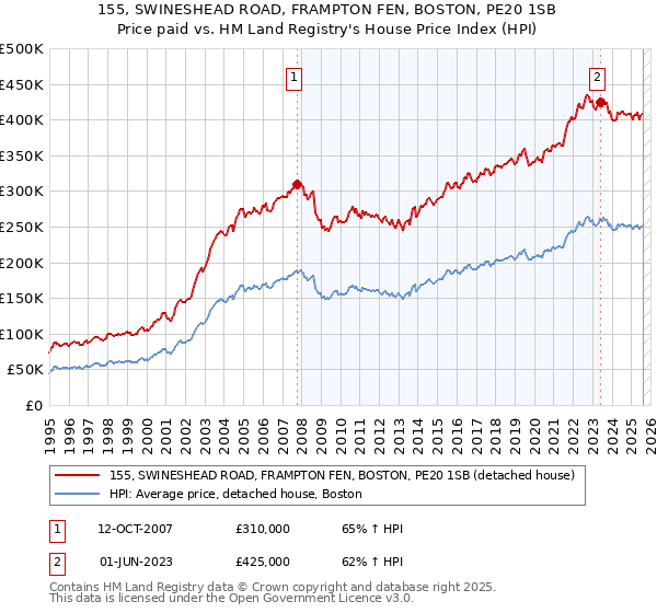 155, SWINESHEAD ROAD, FRAMPTON FEN, BOSTON, PE20 1SB: Price paid vs HM Land Registry's House Price Index