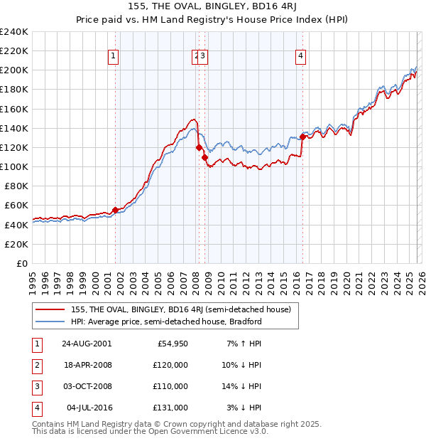 155, THE OVAL, BINGLEY, BD16 4RJ: Price paid vs HM Land Registry's House Price Index