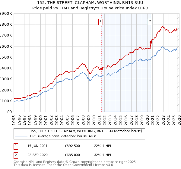 155, THE STREET, CLAPHAM, WORTHING, BN13 3UU: Price paid vs HM Land Registry's House Price Index