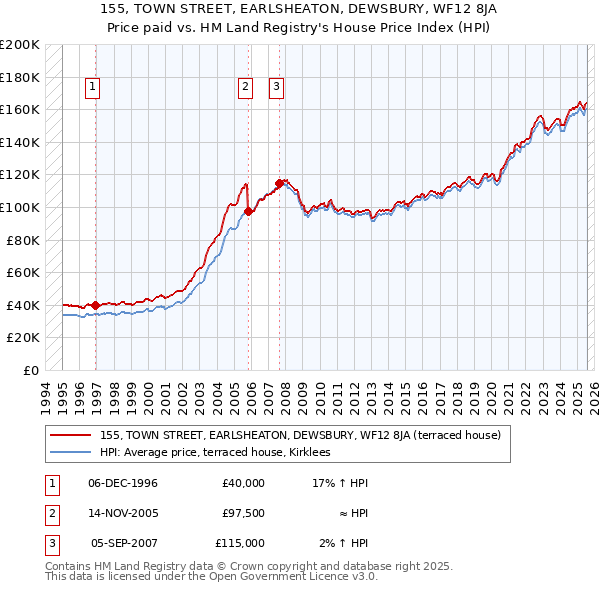 155, TOWN STREET, EARLSHEATON, DEWSBURY, WF12 8JA: Price paid vs HM Land Registry's House Price Index