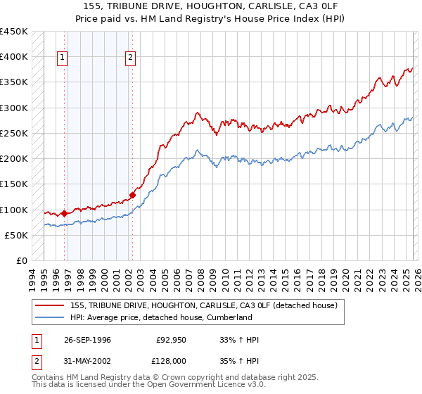 155, TRIBUNE DRIVE, HOUGHTON, CARLISLE, CA3 0LF: Price paid vs HM Land Registry's House Price Index