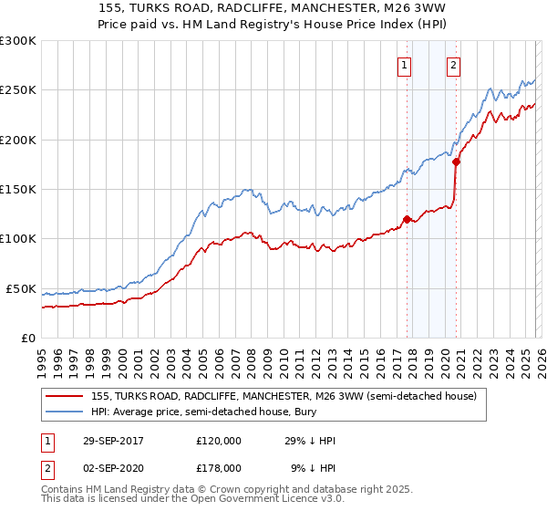 155, TURKS ROAD, RADCLIFFE, MANCHESTER, M26 3WW: Price paid vs HM Land Registry's House Price Index