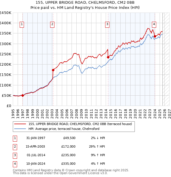 155, UPPER BRIDGE ROAD, CHELMSFORD, CM2 0BB: Price paid vs HM Land Registry's House Price Index