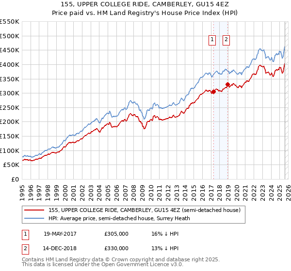 155, UPPER COLLEGE RIDE, CAMBERLEY, GU15 4EZ: Price paid vs HM Land Registry's House Price Index