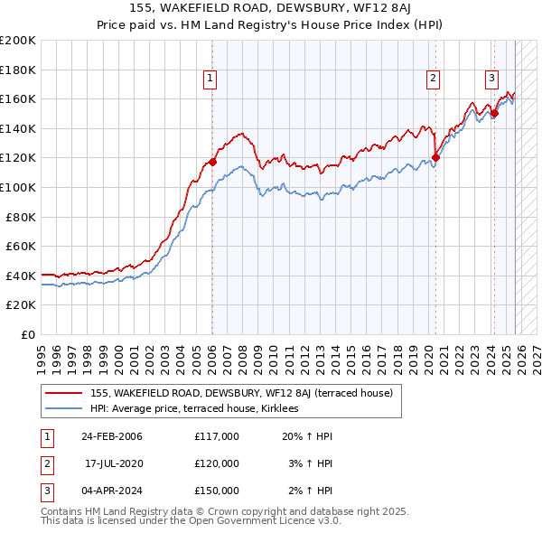 155, WAKEFIELD ROAD, DEWSBURY, WF12 8AJ: Price paid vs HM Land Registry's House Price Index