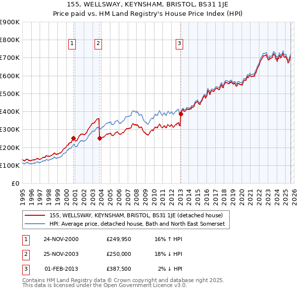 155, WELLSWAY, KEYNSHAM, BRISTOL, BS31 1JE: Price paid vs HM Land Registry's House Price Index