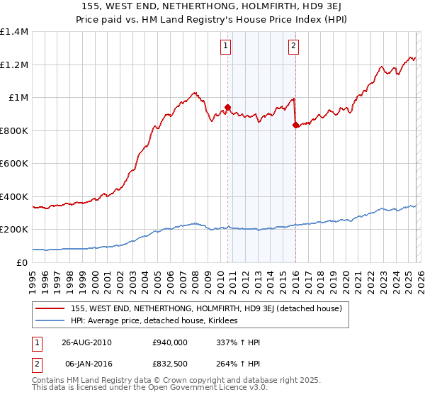 155, WEST END, NETHERTHONG, HOLMFIRTH, HD9 3EJ: Price paid vs HM Land Registry's House Price Index