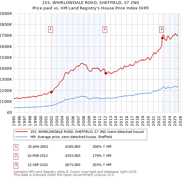 155, WHIRLOWDALE ROAD, SHEFFIELD, S7 2NG: Price paid vs HM Land Registry's House Price Index