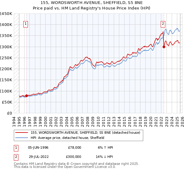 155, WORDSWORTH AVENUE, SHEFFIELD, S5 8NE: Price paid vs HM Land Registry's House Price Index
