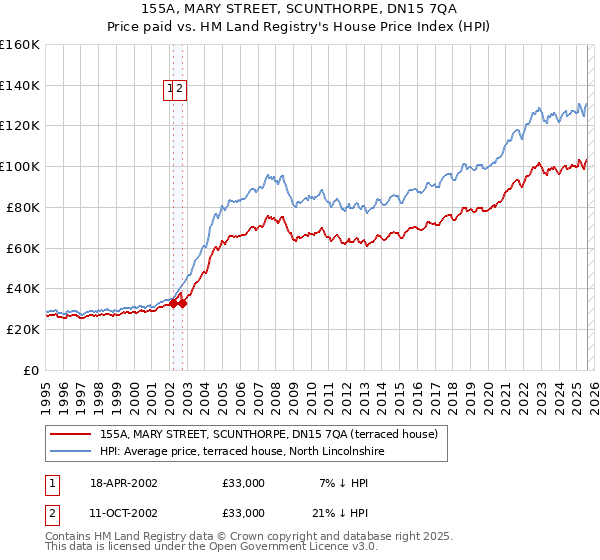 155A, MARY STREET, SCUNTHORPE, DN15 7QA: Price paid vs HM Land Registry's House Price Index