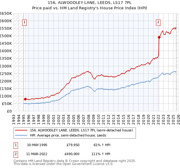 156, ALWOODLEY LANE, LEEDS, LS17 7PL: Price paid vs HM Land Registry's House Price Index