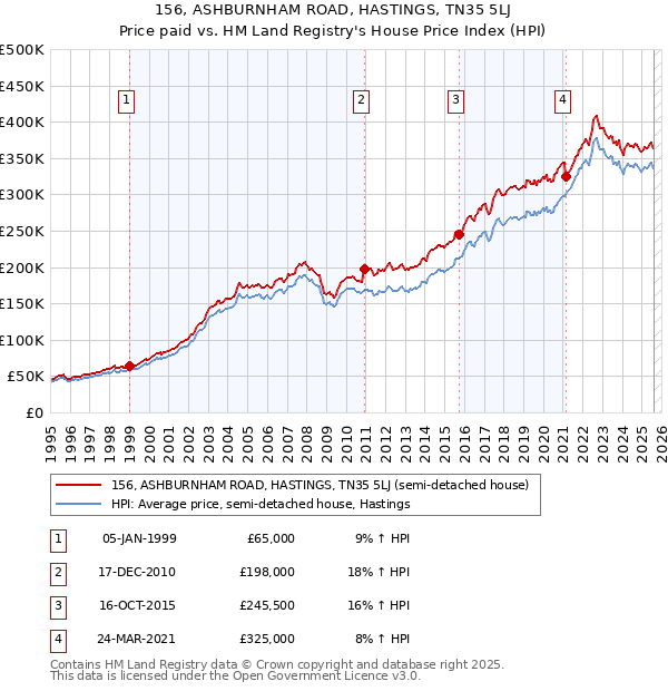 156, ASHBURNHAM ROAD, HASTINGS, TN35 5LJ: Price paid vs HM Land Registry's House Price Index