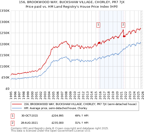 156, BROOKWOOD WAY, BUCKSHAW VILLAGE, CHORLEY, PR7 7JX: Price paid vs HM Land Registry's House Price Index