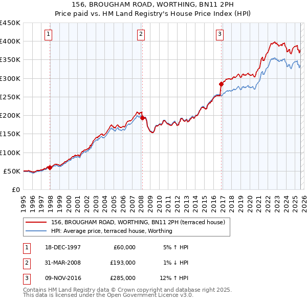 156, BROUGHAM ROAD, WORTHING, BN11 2PH: Price paid vs HM Land Registry's House Price Index