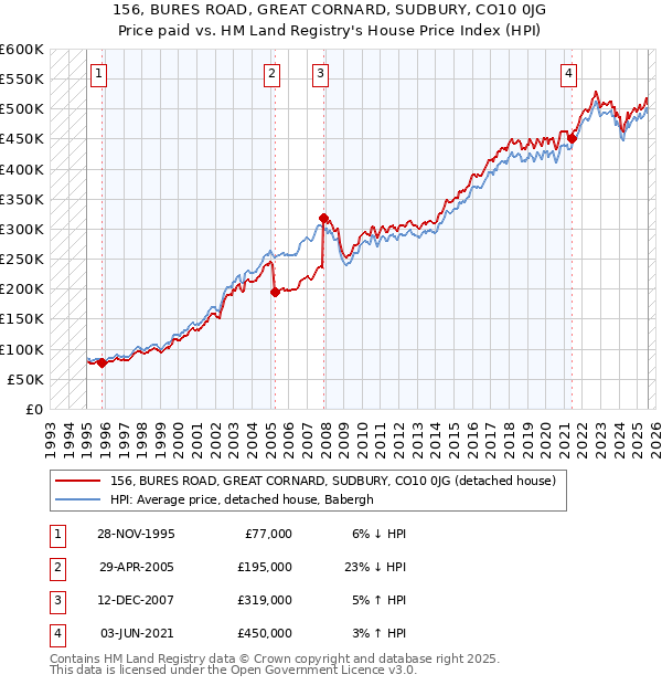 156, BURES ROAD, GREAT CORNARD, SUDBURY, CO10 0JG: Price paid vs HM Land Registry's House Price Index