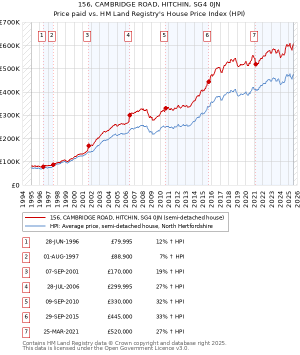156, CAMBRIDGE ROAD, HITCHIN, SG4 0JN: Price paid vs HM Land Registry's House Price Index