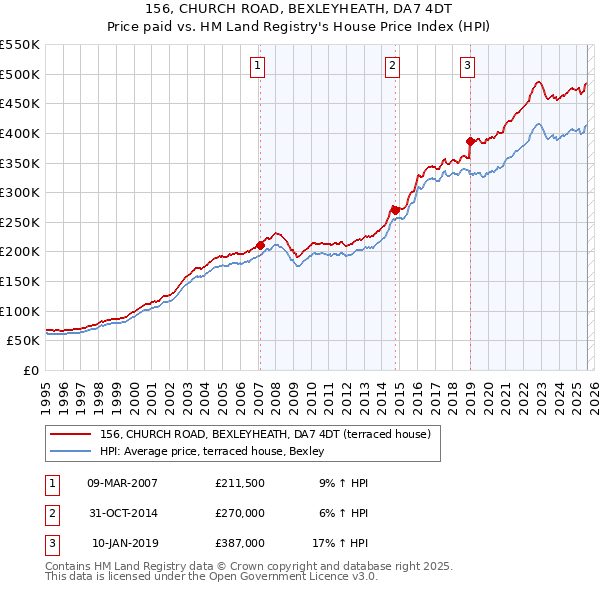 156, CHURCH ROAD, BEXLEYHEATH, DA7 4DT: Price paid vs HM Land Registry's House Price Index