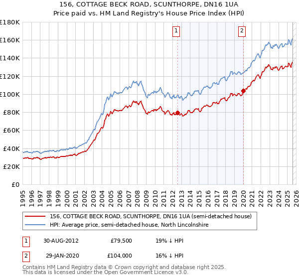 156, COTTAGE BECK ROAD, SCUNTHORPE, DN16 1UA: Price paid vs HM Land Registry's House Price Index