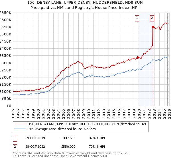 156, DENBY LANE, UPPER DENBY, HUDDERSFIELD, HD8 8UN: Price paid vs HM Land Registry's House Price Index