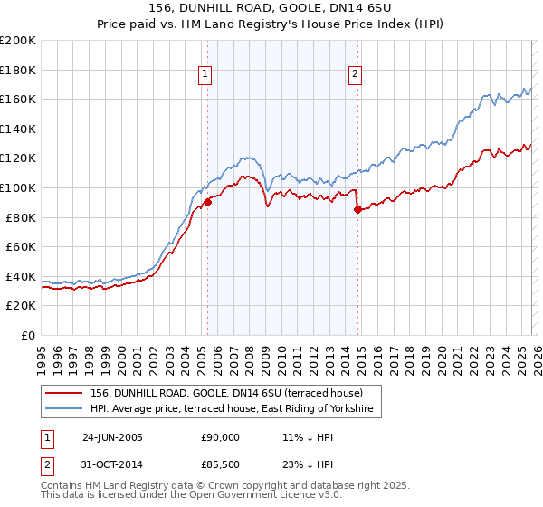 156, DUNHILL ROAD, GOOLE, DN14 6SU: Price paid vs HM Land Registry's House Price Index