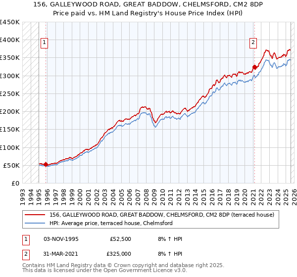 156, GALLEYWOOD ROAD, GREAT BADDOW, CHELMSFORD, CM2 8DP: Price paid vs HM Land Registry's House Price Index