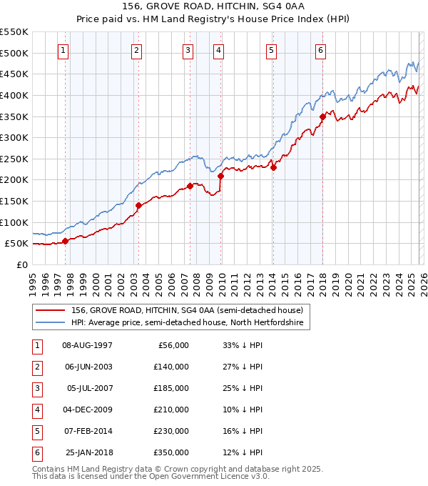 156, GROVE ROAD, HITCHIN, SG4 0AA: Price paid vs HM Land Registry's House Price Index