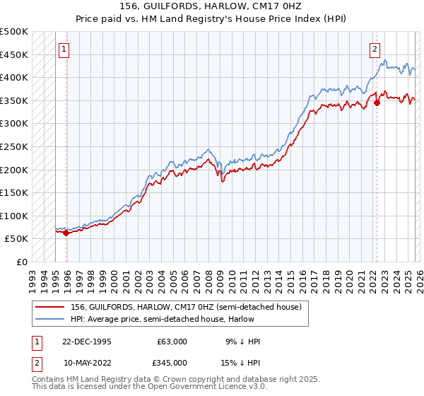 156, GUILFORDS, HARLOW, CM17 0HZ: Price paid vs HM Land Registry's House Price Index