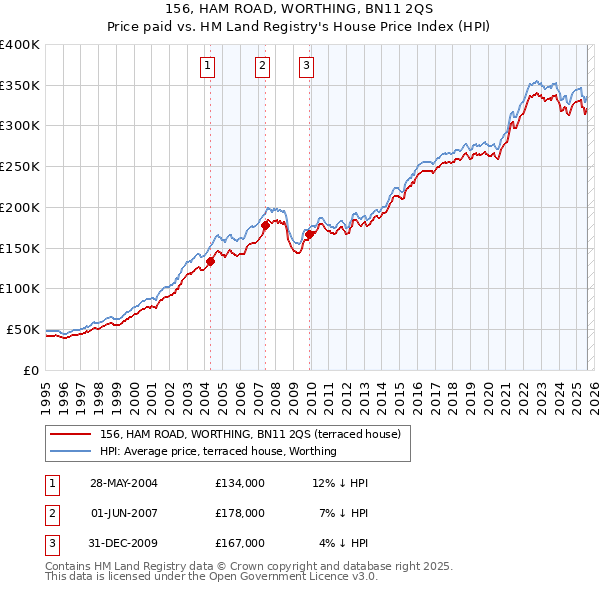156, HAM ROAD, WORTHING, BN11 2QS: Price paid vs HM Land Registry's House Price Index