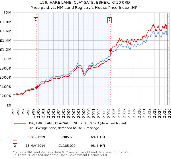 156, HARE LANE, CLAYGATE, ESHER, KT10 0RD: Price paid vs HM Land Registry's House Price Index