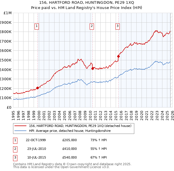 156, HARTFORD ROAD, HUNTINGDON, PE29 1XQ: Price paid vs HM Land Registry's House Price Index