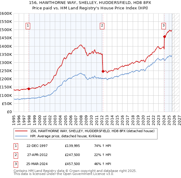 156, HAWTHORNE WAY, SHELLEY, HUDDERSFIELD, HD8 8PX: Price paid vs HM Land Registry's House Price Index