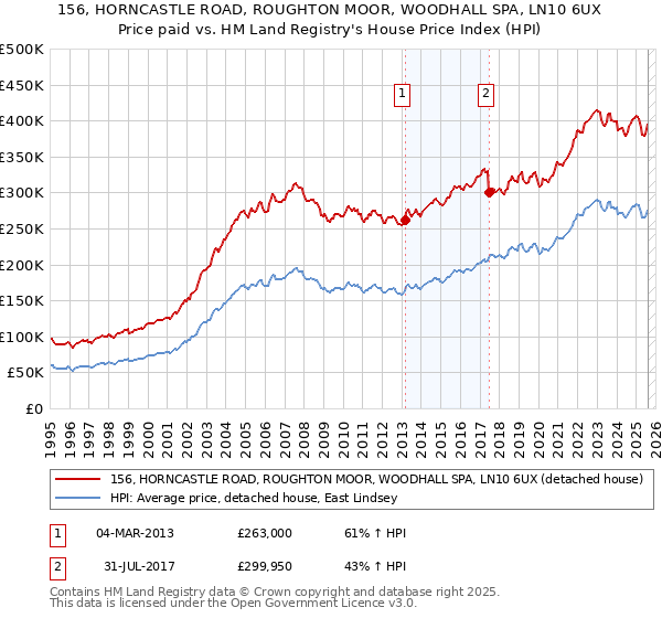 156, HORNCASTLE ROAD, ROUGHTON MOOR, WOODHALL SPA, LN10 6UX: Price paid vs HM Land Registry's House Price Index