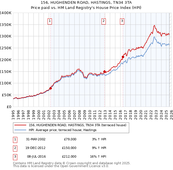 156, HUGHENDEN ROAD, HASTINGS, TN34 3TA: Price paid vs HM Land Registry's House Price Index