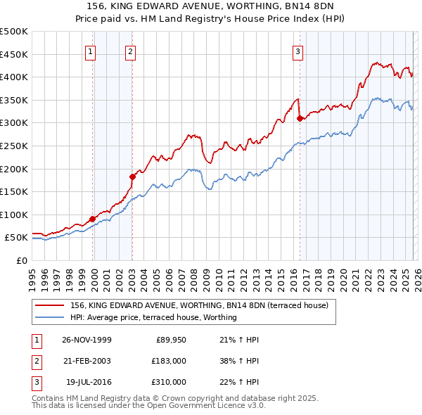156, KING EDWARD AVENUE, WORTHING, BN14 8DN: Price paid vs HM Land Registry's House Price Index