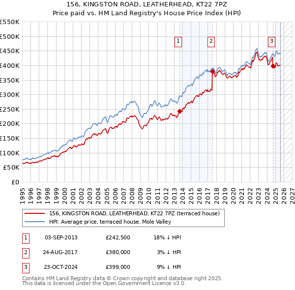156, KINGSTON ROAD, LEATHERHEAD, KT22 7PZ: Price paid vs HM Land Registry's House Price Index