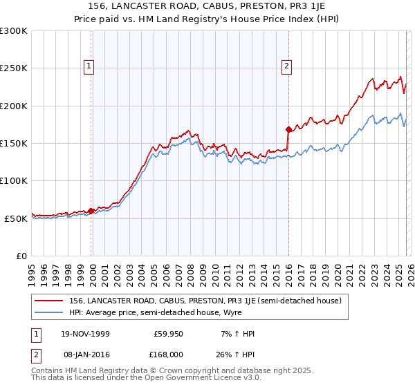 156, LANCASTER ROAD, CABUS, PRESTON, PR3 1JE: Price paid vs HM Land Registry's House Price Index