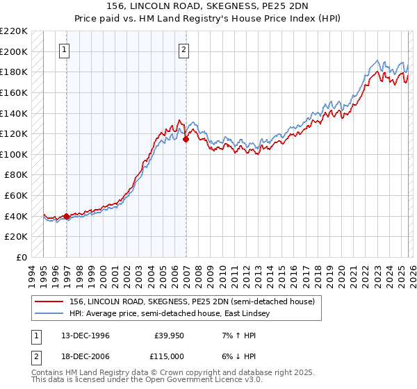 156, LINCOLN ROAD, SKEGNESS, PE25 2DN: Price paid vs HM Land Registry's House Price Index