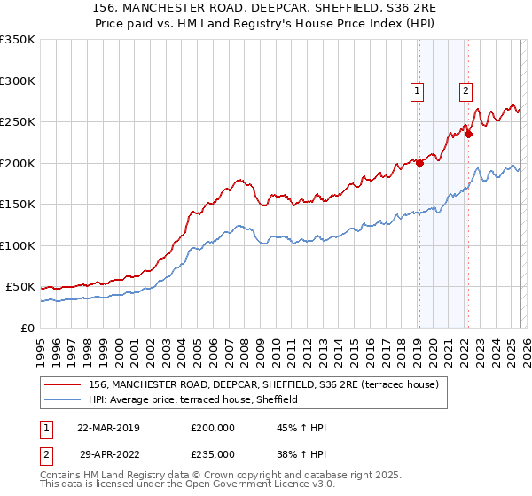 156, MANCHESTER ROAD, DEEPCAR, SHEFFIELD, S36 2RE: Price paid vs HM Land Registry's House Price Index