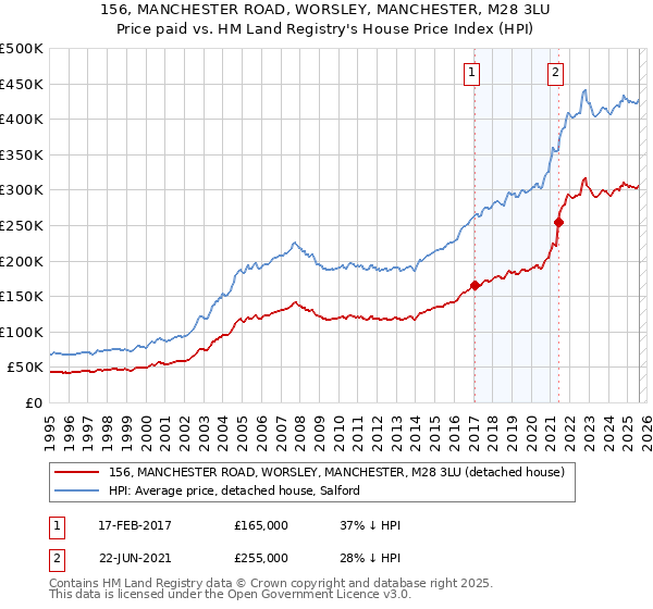 156, MANCHESTER ROAD, WORSLEY, MANCHESTER, M28 3LU: Price paid vs HM Land Registry's House Price Index